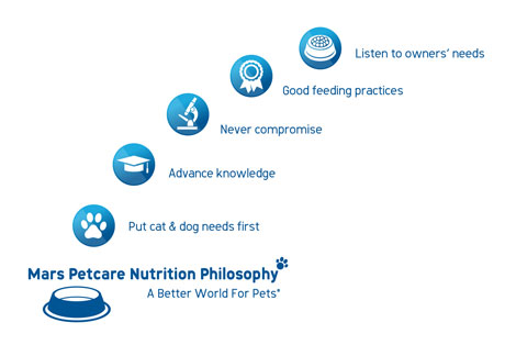 Mars Petcare Nutrition Philosophy